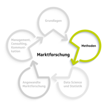 Methoden der Marktforschung