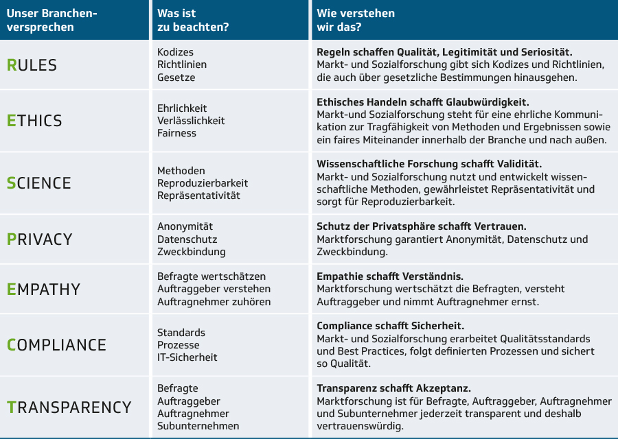 RESPECT - Unser Branchenversprechen für die Marktforschung.